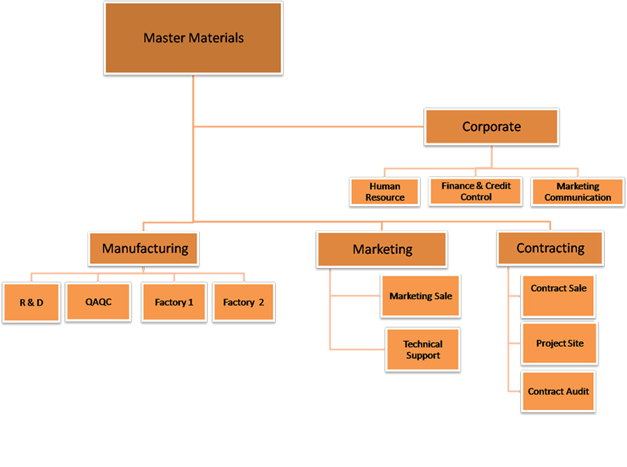 Organisation Chart